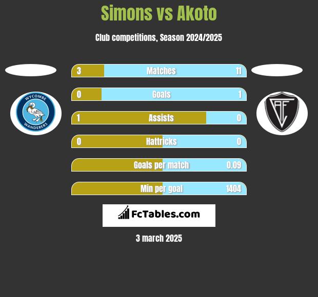 Simons vs Akoto h2h player stats