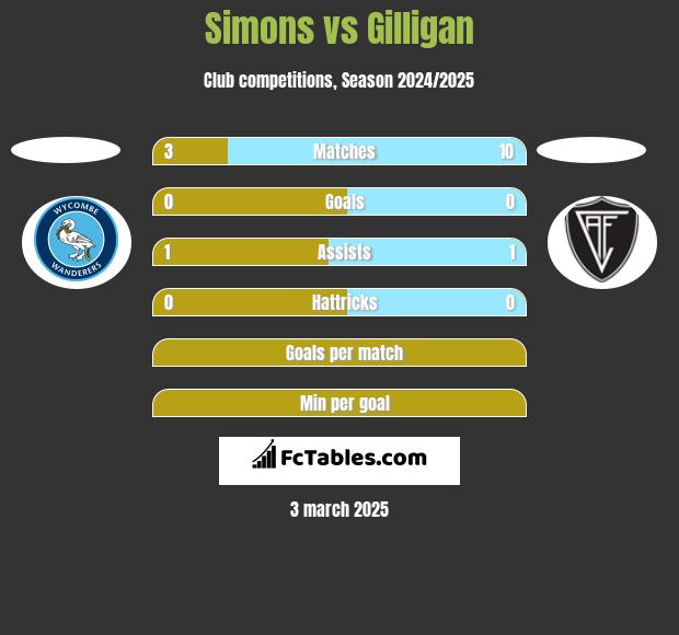 Simons vs Gilligan h2h player stats