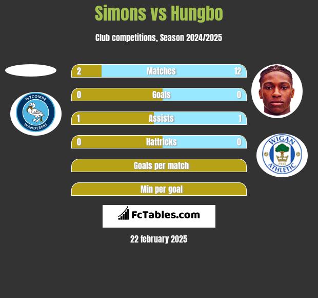 Simons vs Hungbo h2h player stats