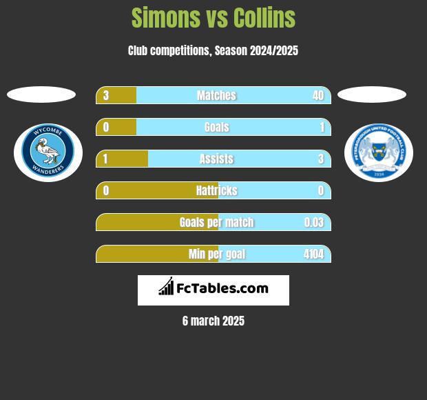 Simons vs Collins h2h player stats