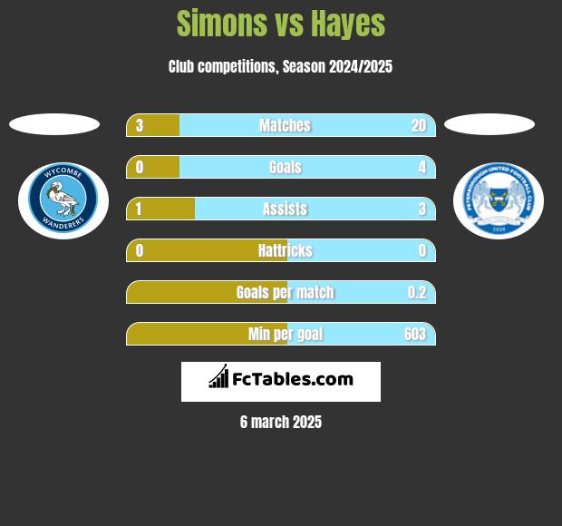 Simons vs Hayes h2h player stats