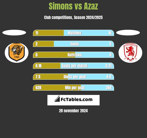 Simons vs Azaz h2h player stats