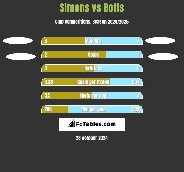 Simons vs Botts h2h player stats