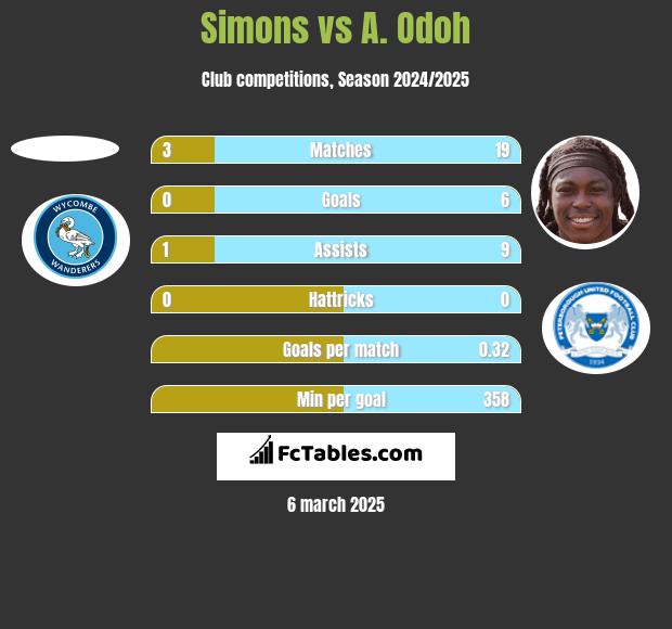 Simons vs A. Odoh h2h player stats