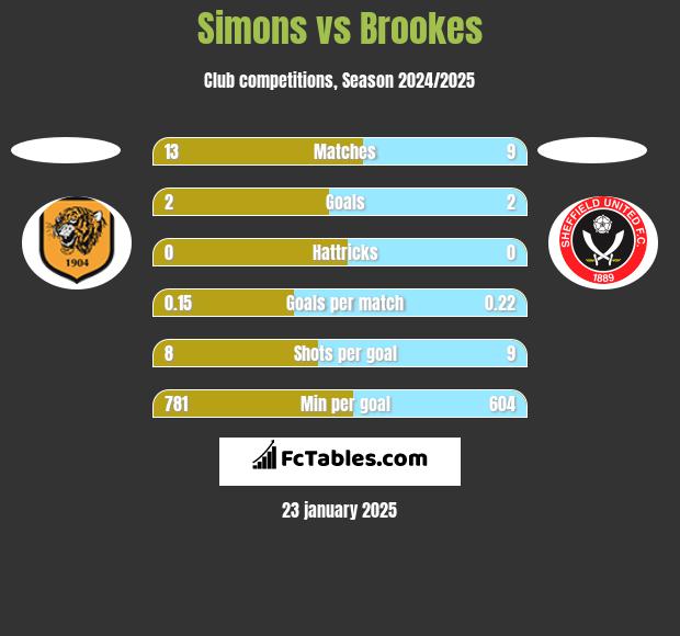 Simons vs Brookes h2h player stats