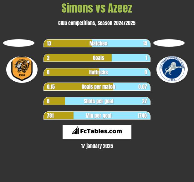 Simons vs Azeez h2h player stats