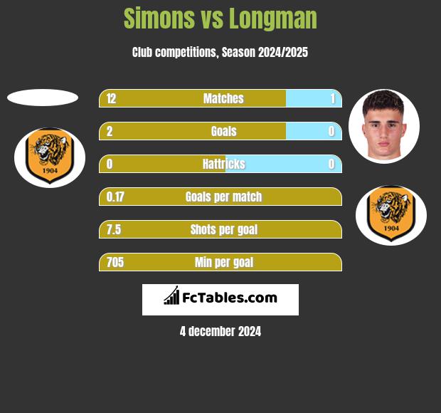 Simons vs Longman h2h player stats