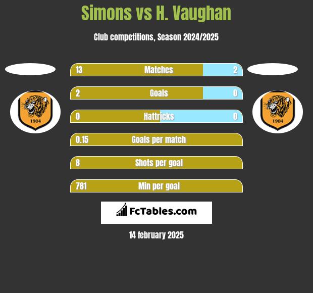 Simons vs H. Vaughan h2h player stats