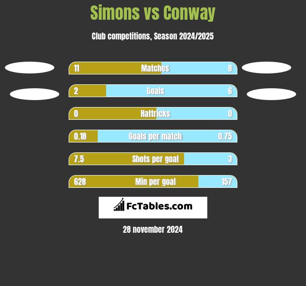 Simons vs Conway h2h player stats