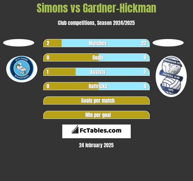 Simons vs Gardner-Hickman h2h player stats