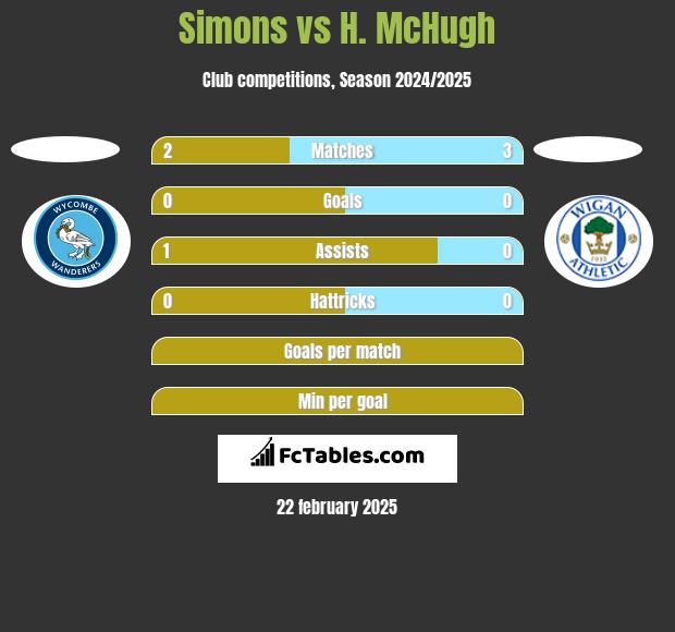 Simons vs H. McHugh h2h player stats