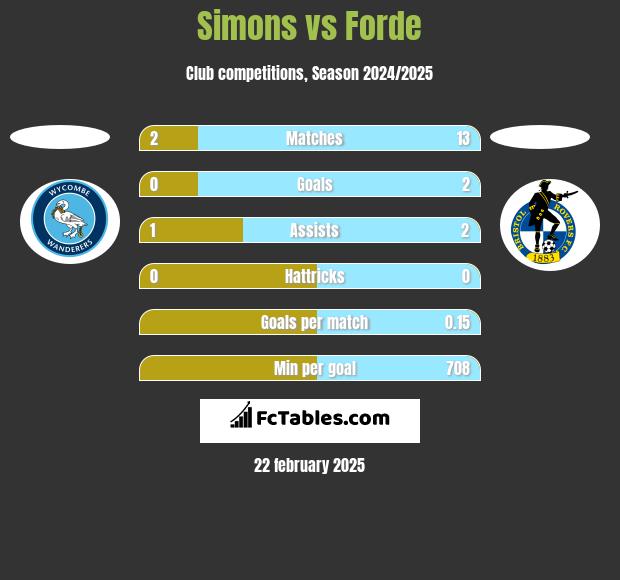 Simons vs Forde h2h player stats