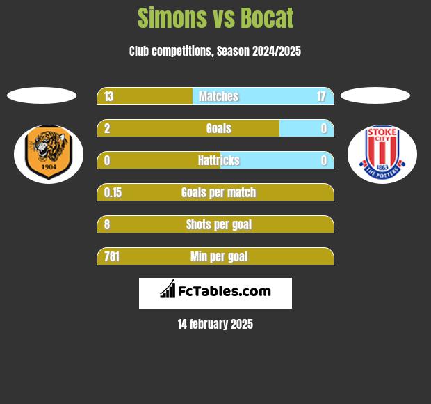 Simons vs Bocat h2h player stats