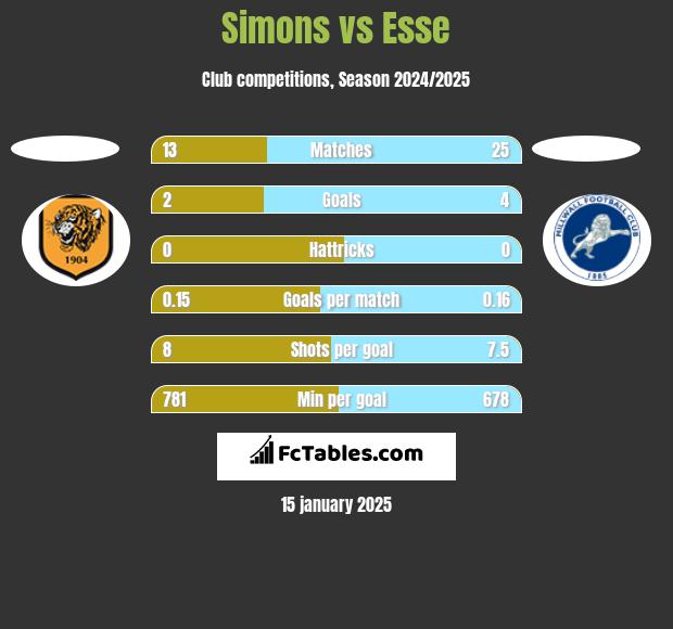 Simons vs Esse h2h player stats