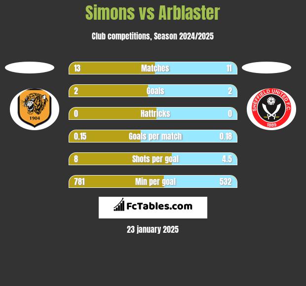 Simons vs Arblaster h2h player stats