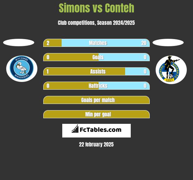 Simons vs Conteh h2h player stats