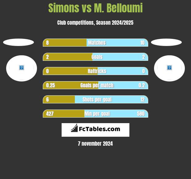 Simons vs M. Belloumi h2h player stats