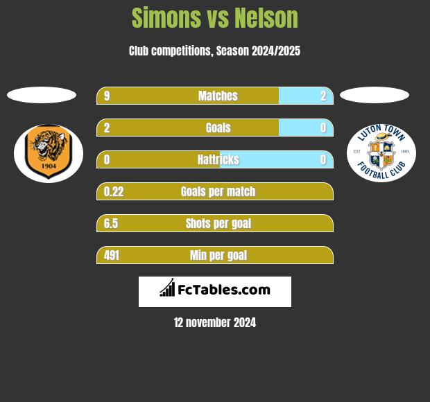 Simons vs Nelson h2h player stats