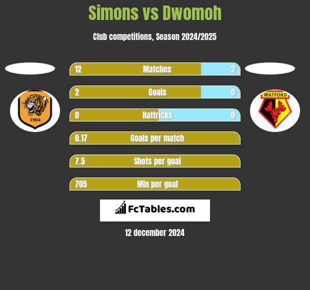 Simons vs Dwomoh h2h player stats