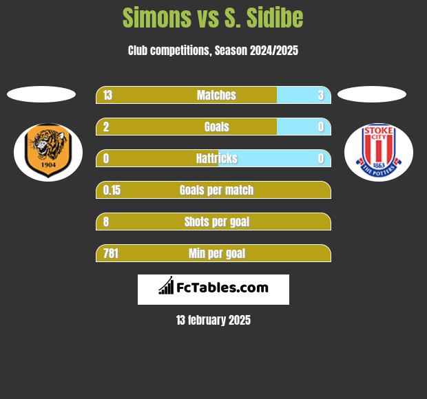 Simons vs S. Sidibe h2h player stats