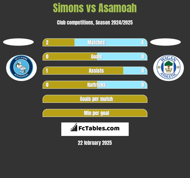 Simons vs Asamoah h2h player stats