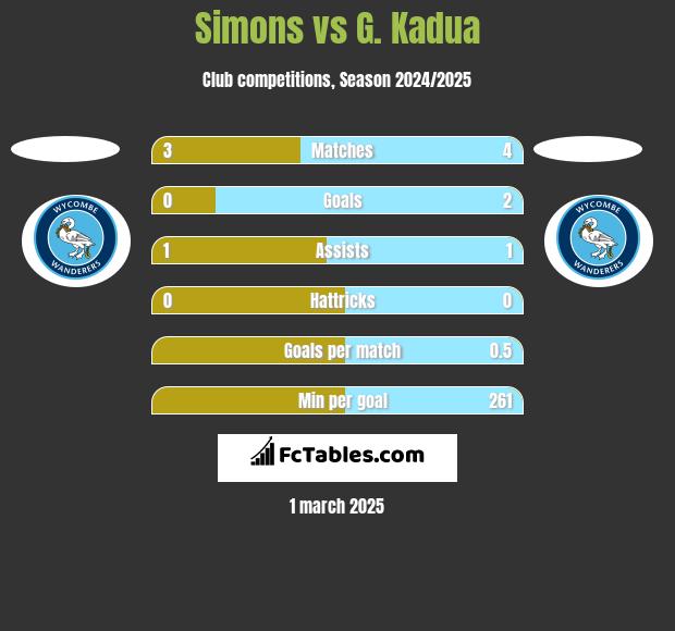 Simons vs G. Kadua h2h player stats