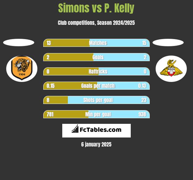 Simons vs P. Kelly h2h player stats