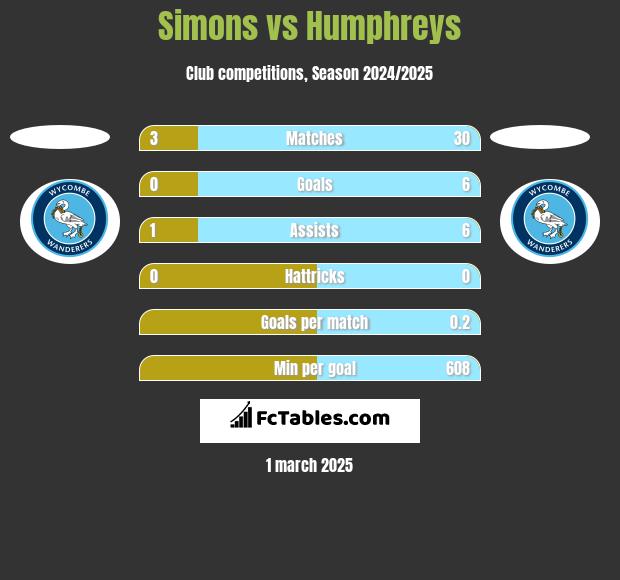 Simons vs Humphreys h2h player stats