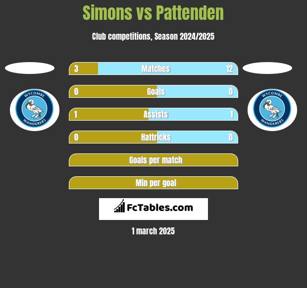 Simons vs Pattenden h2h player stats