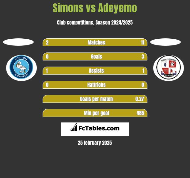 Simons vs Adeyemo h2h player stats