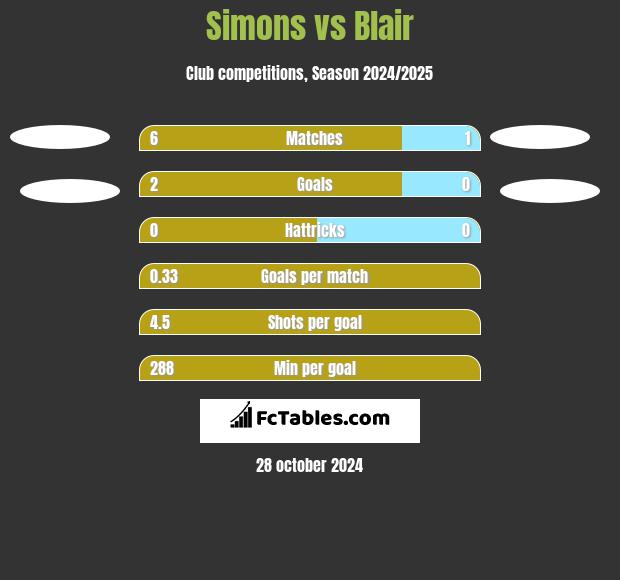 Simons vs Blair h2h player stats