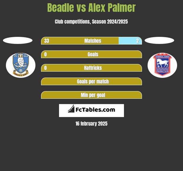 Beadle vs Alex Palmer h2h player stats