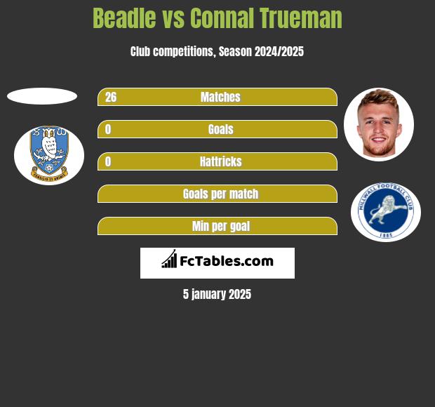 Beadle vs Connal Trueman h2h player stats