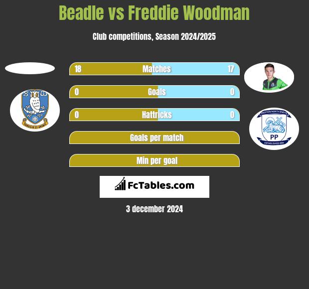 Beadle vs Freddie Woodman h2h player stats