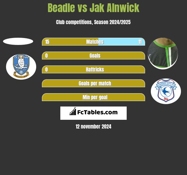 Beadle vs Jak Alnwick h2h player stats