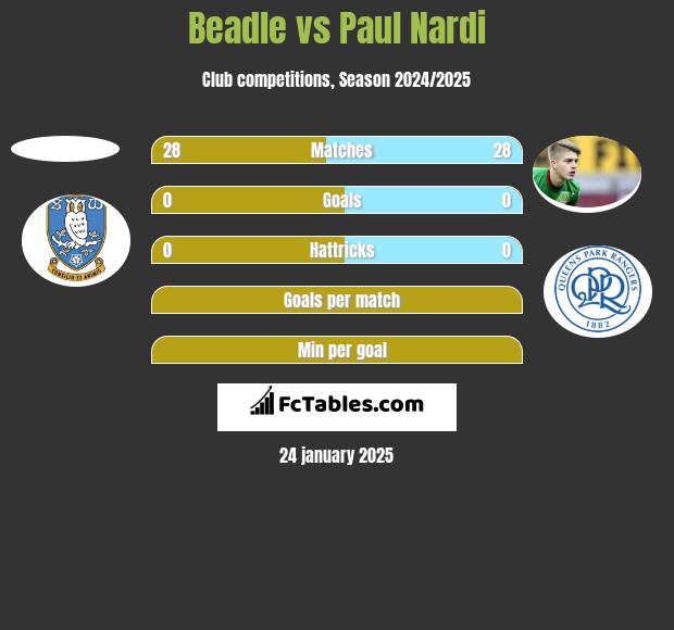 Beadle vs Paul Nardi h2h player stats