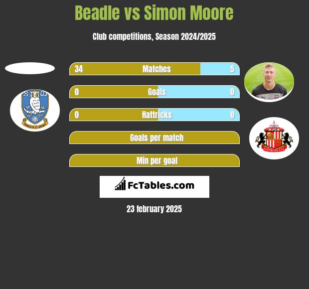 Beadle vs Simon Moore h2h player stats