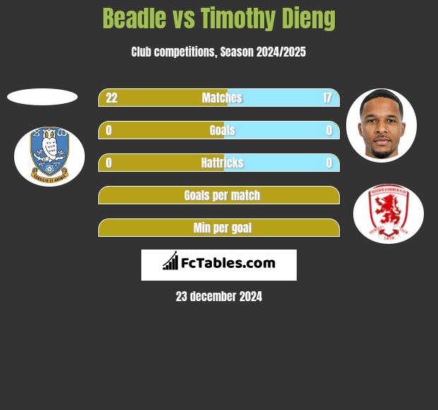 Beadle vs Timothy Dieng h2h player stats