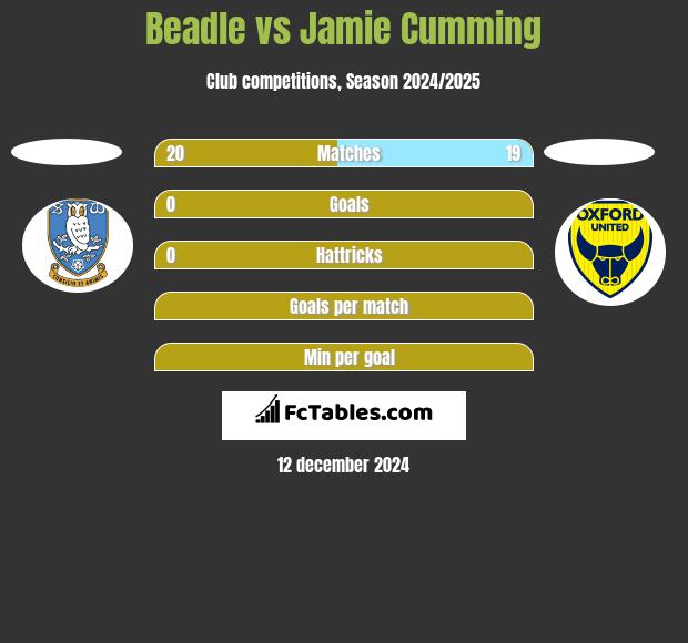 Beadle vs Jamie Cumming h2h player stats