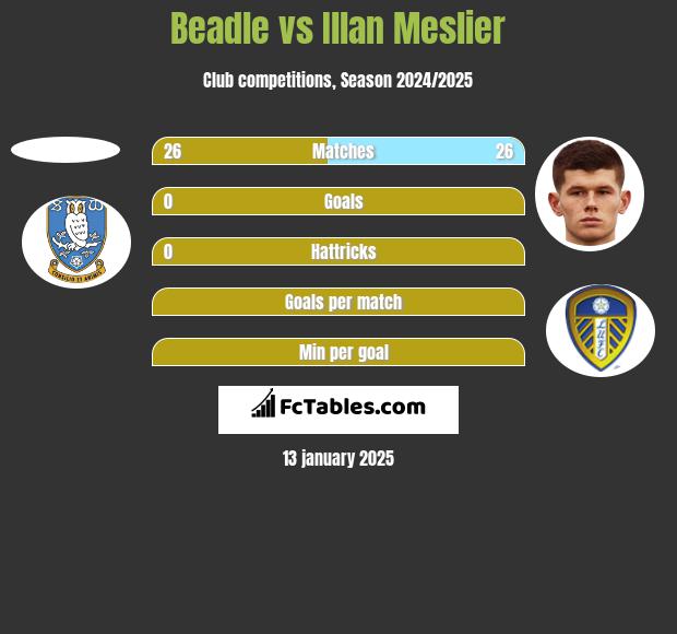 Beadle vs Illan Meslier h2h player stats