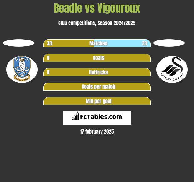 Beadle vs Vigouroux h2h player stats