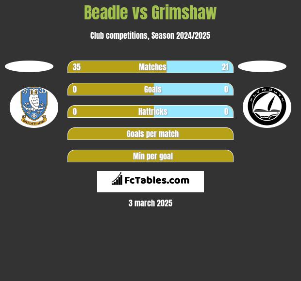 Beadle vs Grimshaw h2h player stats