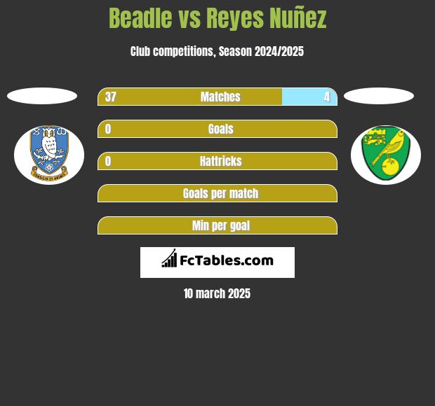 Beadle vs Reyes Nuñez h2h player stats