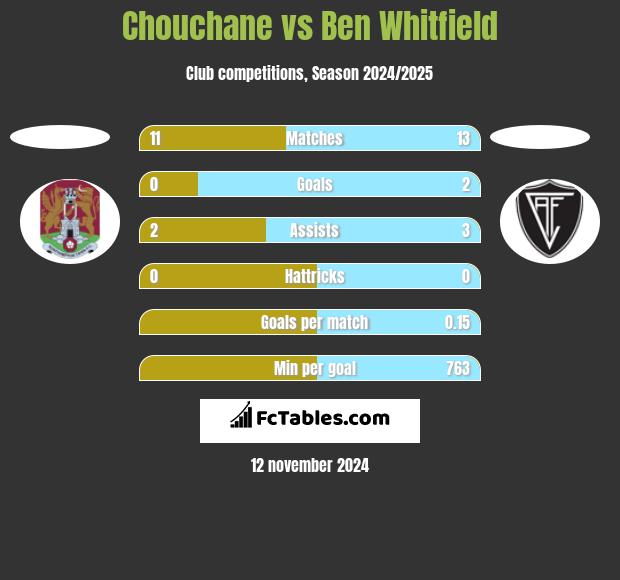 Chouchane vs Ben Whitfield h2h player stats