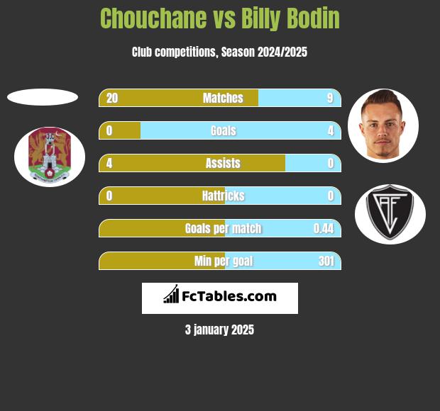 Chouchane vs Billy Bodin h2h player stats