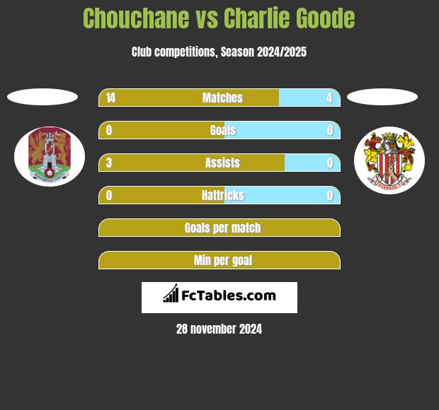 Chouchane vs Charlie Goode h2h player stats