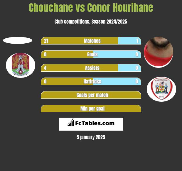 Chouchane vs Conor Hourihane h2h player stats