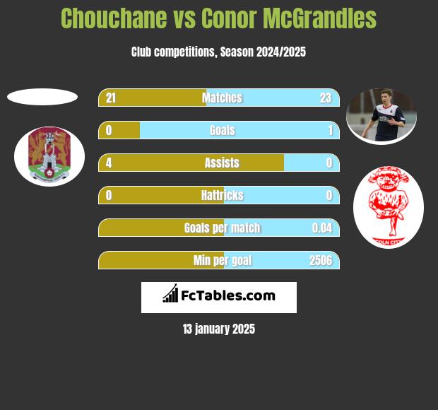 Chouchane vs Conor McGrandles h2h player stats