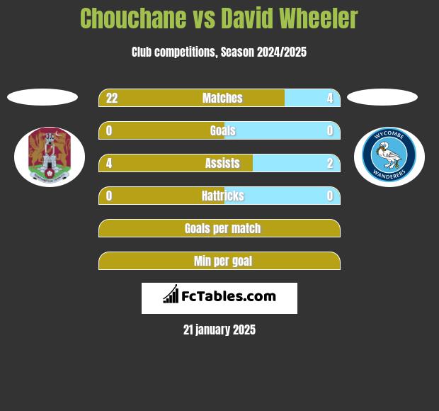 Chouchane vs David Wheeler h2h player stats