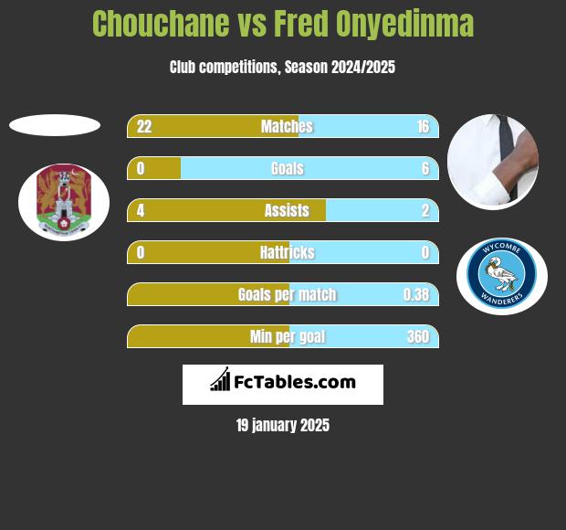 Chouchane vs Fred Onyedinma h2h player stats